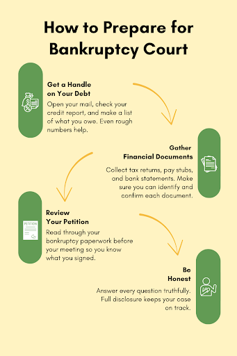 Infographic showing steps to prepare for bankruptcy court: get a handle on your debt, gather financial documents, review your petition, and be honest during the 341 meeting.