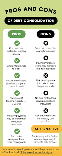 Infographic showing pros and cons of debt consolidation, including benefits like single payment, lower interest rates, and fixed payoff timeline, versus risks like higher total costs, no legal protections, and risk of new debt.