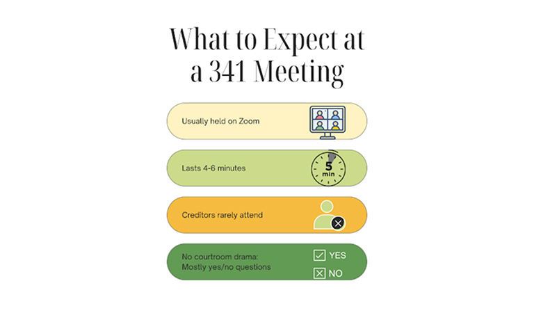 Infographic outlining what to expect at a 341 bankruptcy meeting: usually on Zoom, lasts 4–6 minutes, creditors rarely attend, and questions are simple yes/no.